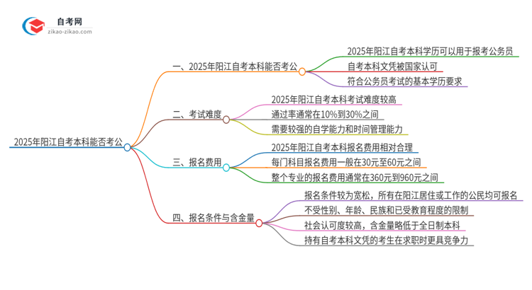 2025年阳江自考本科学历能用来考公吗？思维导图