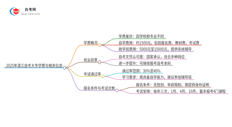 2025年湛江自考大专需要多少钱学费？思维导图