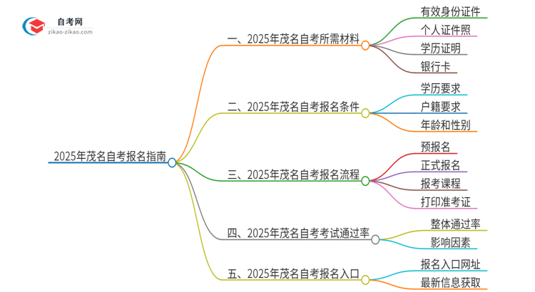 2025年茂名自考报名需要哪些材料？思维导图