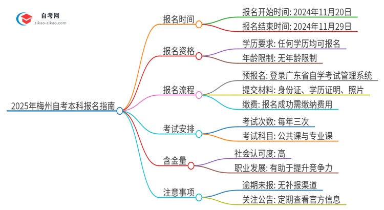 已经是本科了还能参加2025年梅州自考本科吗？思维导图