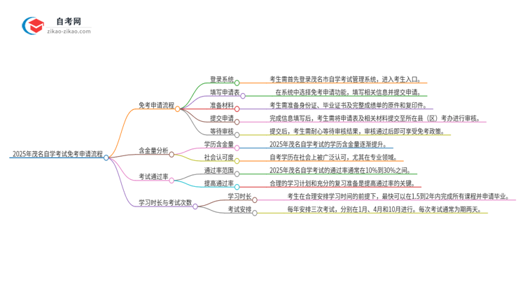 2025年茂名自学考试免考申请流程是什么？思维导图