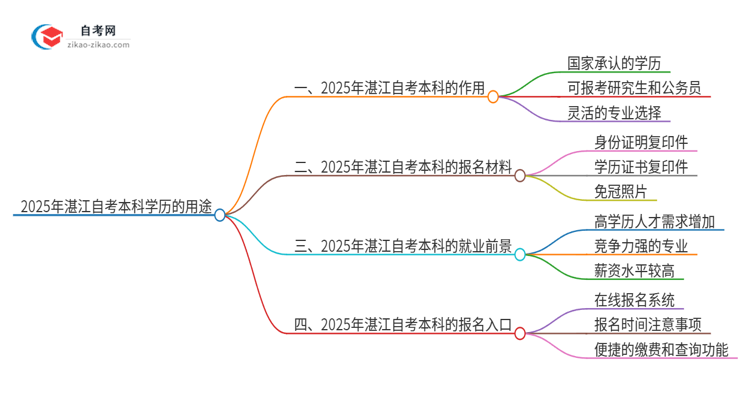 2025年湛江自考本科学历有哪些用途？思维导图