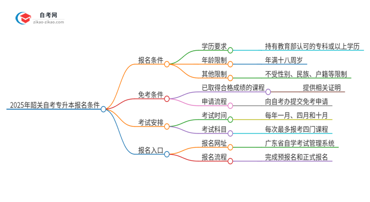 2025年韶关自考专升本有什么报名条件？思维导图