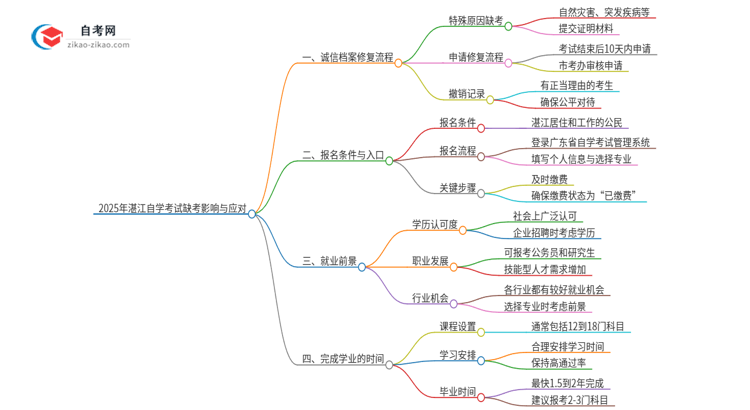 2025年湛江自学考试缺考了影响考试诚信档案怎么办？思维导图