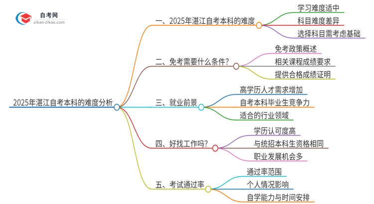 2025年湛江自考本科的难度大不大？思维导图