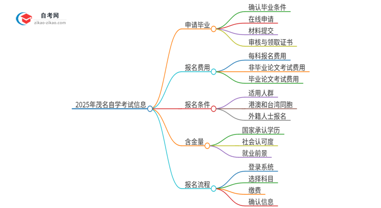 2025年茂名自学考试怎么申请毕业？思维导图