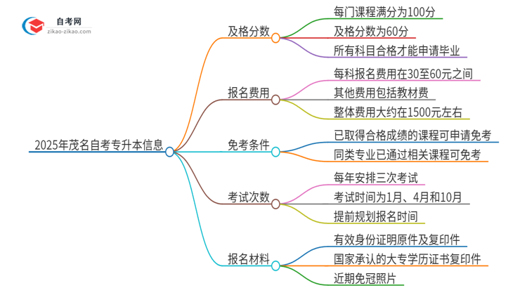 2025年茂名自考专升本需要考几分及格？思维导图