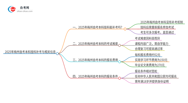 2025年梅州自考本科挂科能补考吗？思维导图