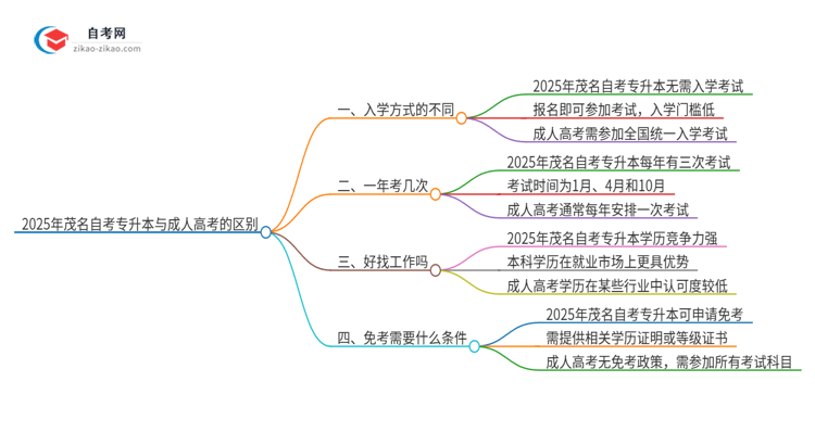 2025年茂名自考专升本与成人高考有哪些地方不一样？思维导图