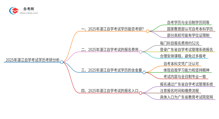 2025年湛江自学考试学历能考研吗？思维导图