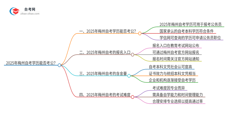 2025年梅州自考学历能用来考公吗？思维导图