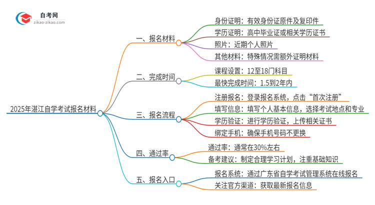 2025年湛江自学考试报名需要哪些材料？思维导图