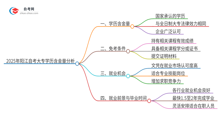 2025年阳江自考大专学历有多大含金量？思维导图