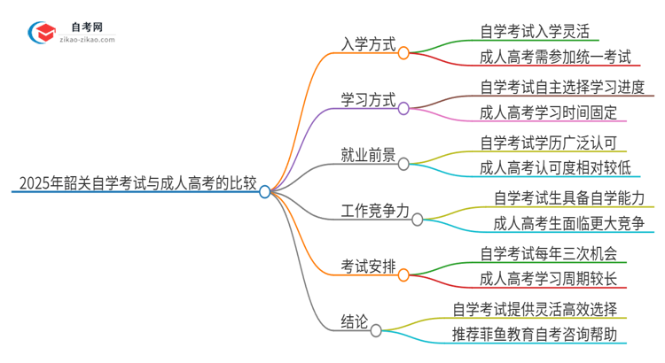 2025年韶关自学考试与成人高考有哪些地方不一样？思维导图