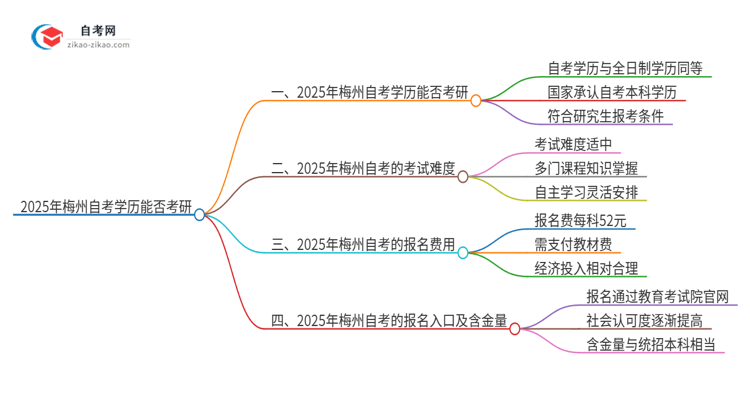 2025年梅州自考学历能考研吗？思维导图