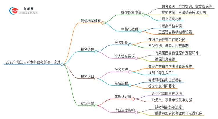 2025年阳江自考本科缺考了影响考试诚信档案怎么办？思维导图