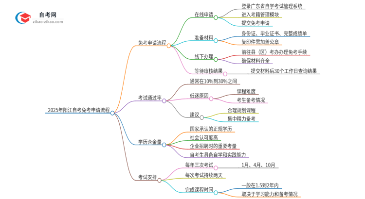 2025年阳江自考免考申请流程是什么？思维导图