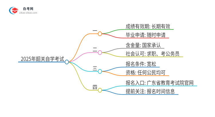 2025年韶关自学考试成绩的有效期是多久？思维导图