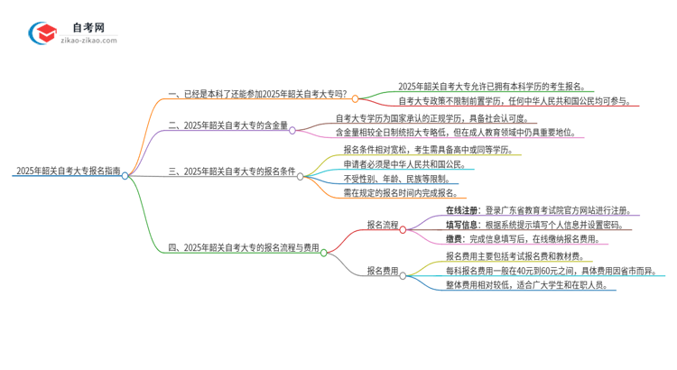 已经是本科了还能参加2025年韶关自考大专吗？思维导图