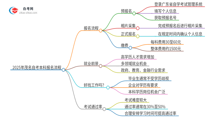 2025年茂名自考本科报名是什么流程？思维导图