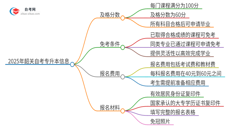 2025年韶关自考专升本需要考几分及格？思维导图