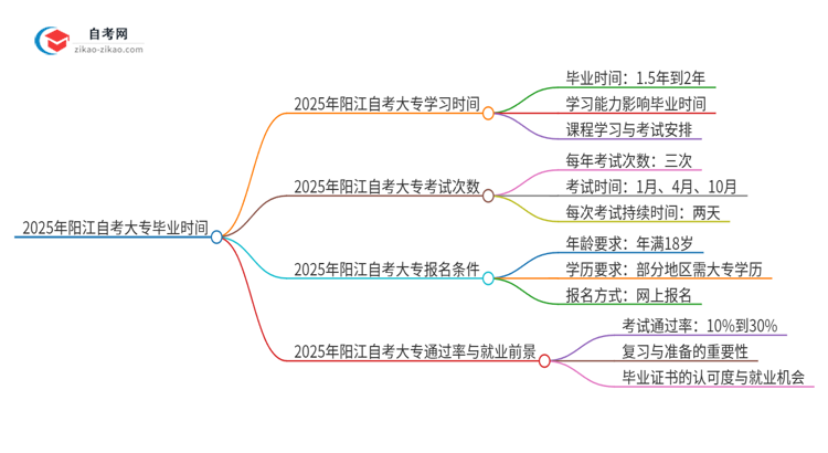 2025年阳江自考大专全部考完需要多久？思维导图