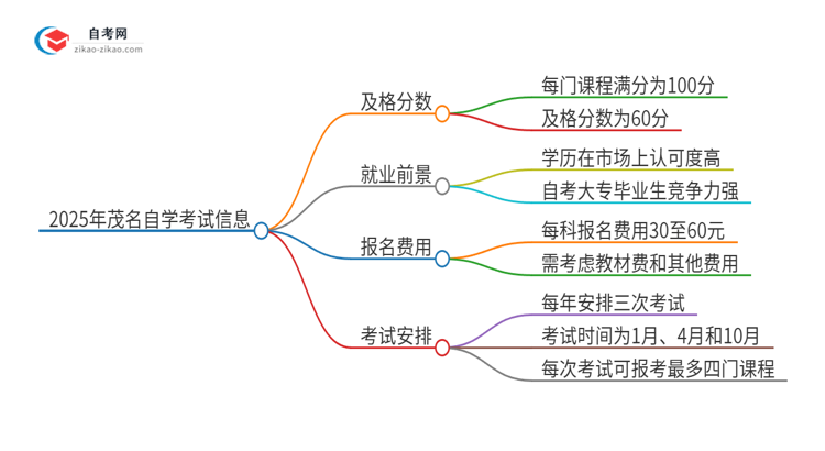 【答疑】2025年茂名自学考试需要考几分及格？