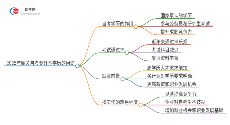 2025年韶关自考专升本学历有哪些用途？思维导图