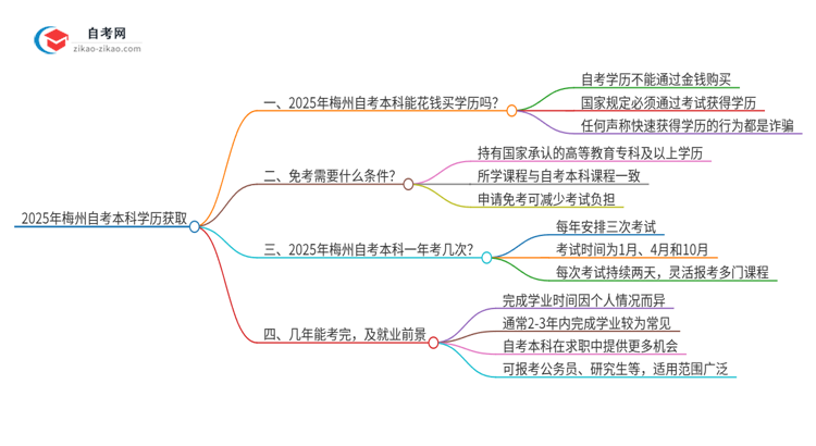 2025年梅州花钱就可以买到自考本科学历吗？思维导图