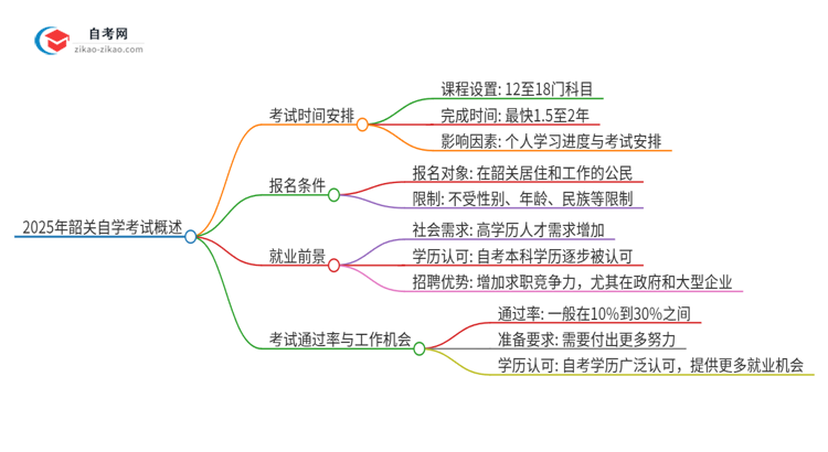 2025年韶关自学考试全部考完需要多久？思维导图