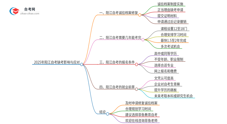 2025年阳江自考缺考了影响考试诚信档案怎么办？思维导图