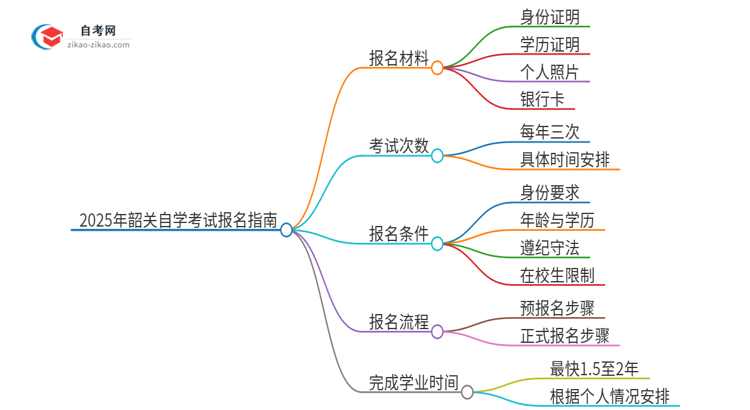 2025年韶关自学考试报名需要哪些材料？思维导图