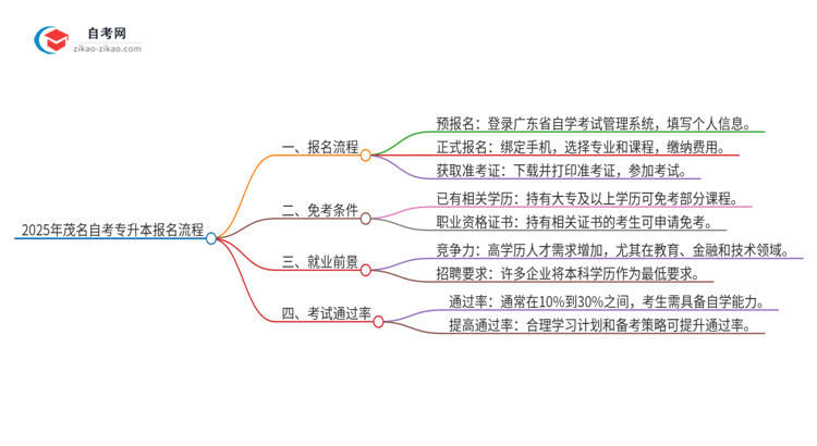 2025年茂名自考专升本报名是什么流程？思维导图