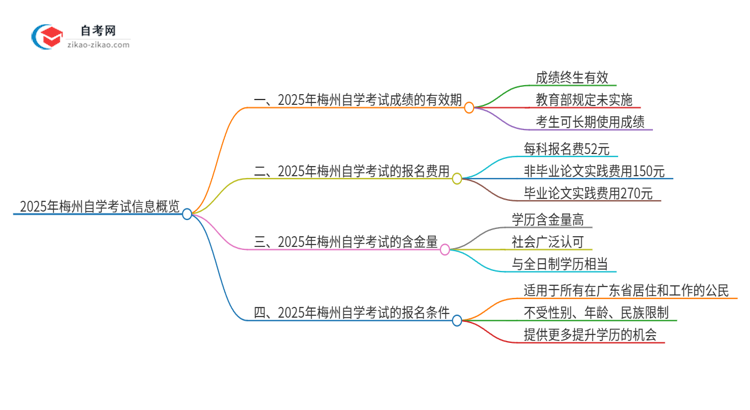 2025年梅州自学考试成绩的有效期是多久？思维导图