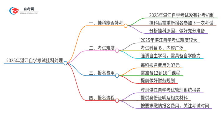 2025年湛江自学考试挂科能补考吗？思维导图