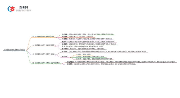 2025年梅州自考专升本怎么申请毕业？思维导图