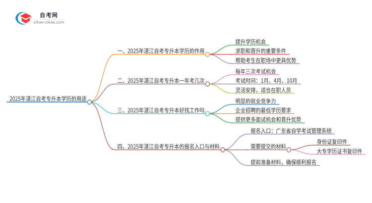 2025年湛江自考专升本学历有哪些用途？思维导图