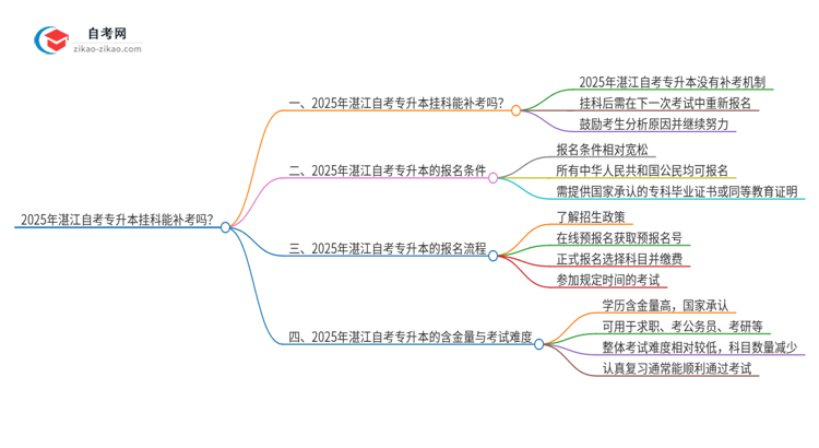 2025年湛江自考专升本挂科能补考吗？思维导图