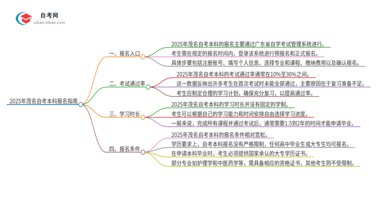 2025年茂名自考本科的报名在哪报？思维导图