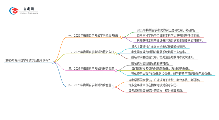 2025年梅州自学考试学历能考研吗？思维导图