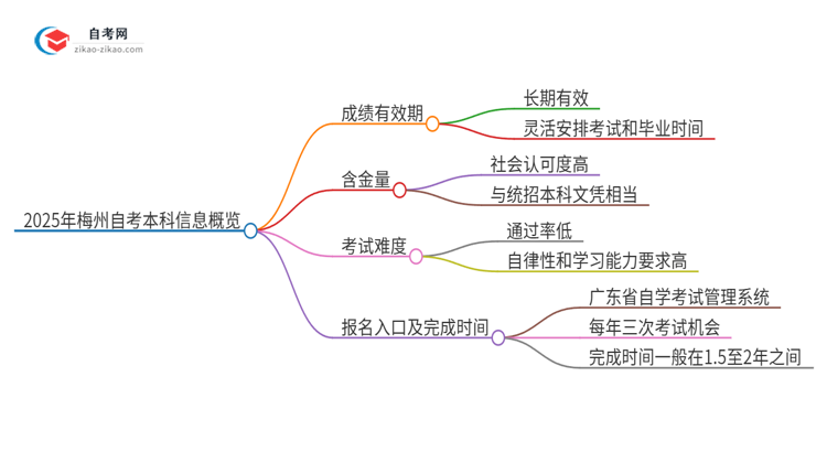 2025年梅州自考本科成绩的有效期是多久？思维导图