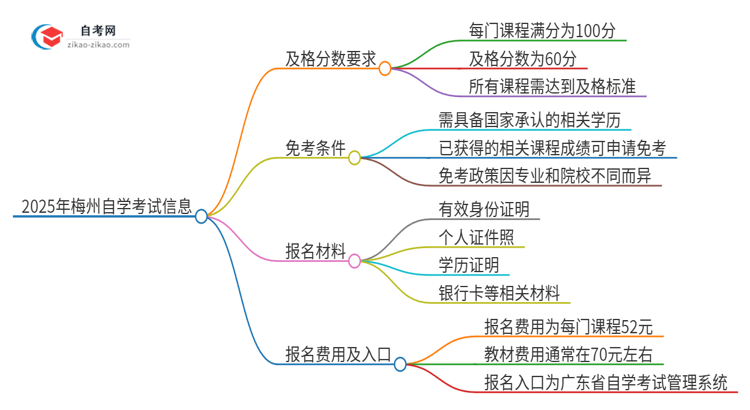 2025年梅州自学考试需要考几分及格？思维导图