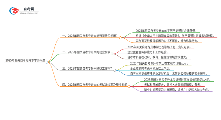 2025年韶关花钱就可以买到自考专升本学历吗？思维导图