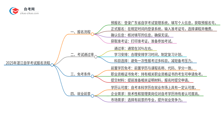 2025年湛江自学考试报名是什么流程？思维导图