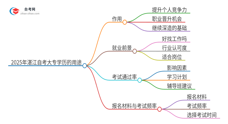 2025年湛江自考大专学历有哪些用途？思维导图