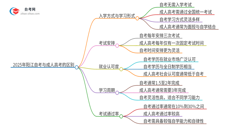 2025年阳江自考与成人高考有哪些地方不一样？思维导图