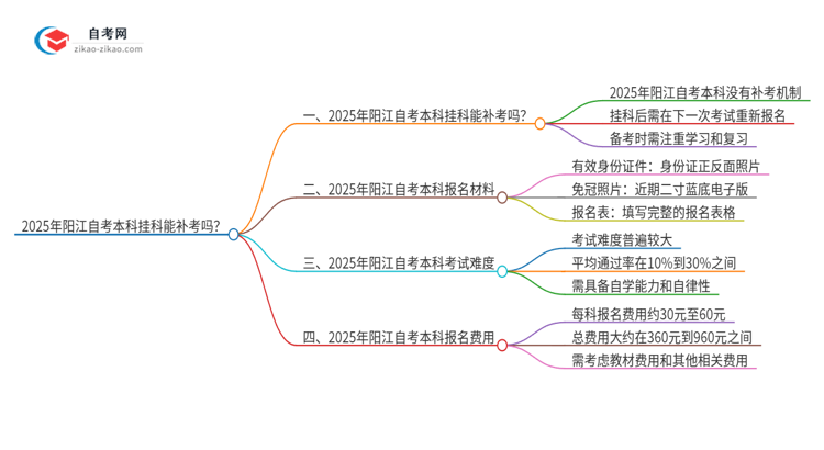 2025年阳江自考本科挂科能补考吗？思维导图