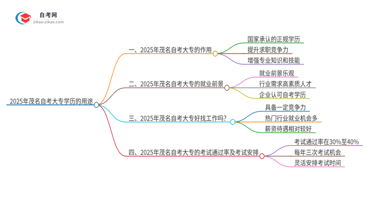 2025年茂名自考大专学历有哪些用途？思维导图