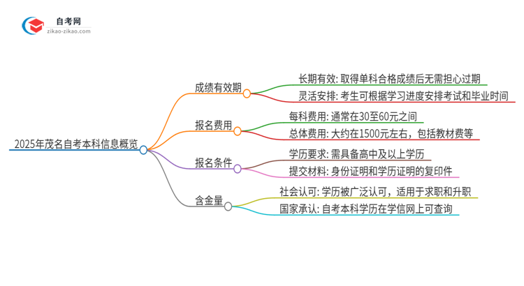 2025年茂名自考本科成绩的有效期是多久？思维导图