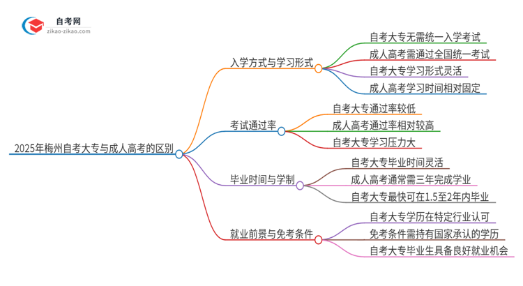 2025年梅州自考大专与成人高考有哪些地方不一样？思维导图